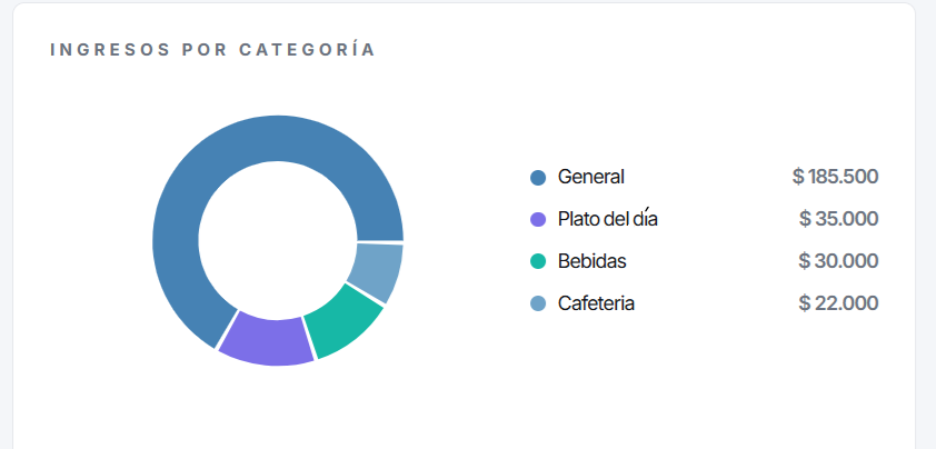 Ingresos por categoría en el panel de Análisis de SIGA.