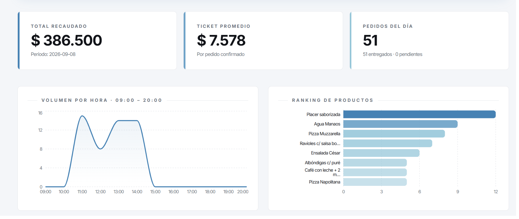 Panel gerencial de SIGA: recaudación, ticket promedio, pedidos y gráficos de ventas.